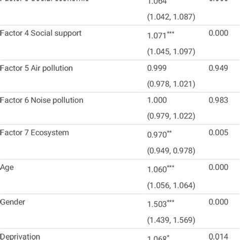 Multivariable Adjusted Hazard Ratio 95 CI Of CRC Events By Exposome