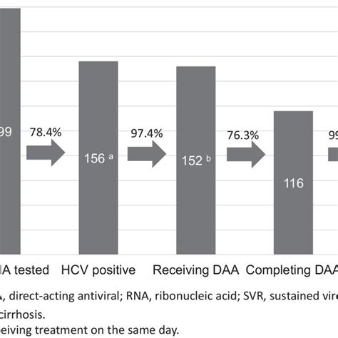 Achievement Of Each Step In The Hepatitis C Care Cascade Download Scientific Diagram