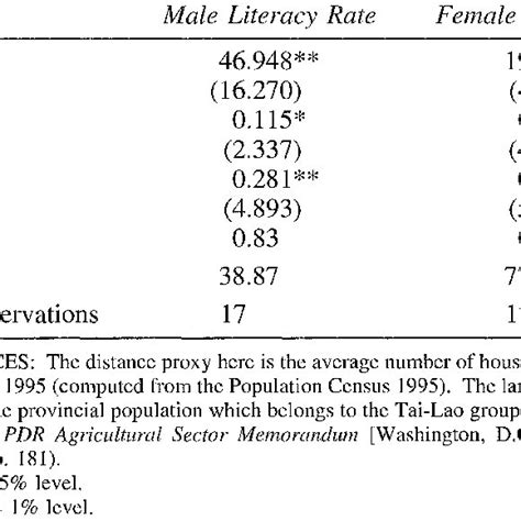 Determinants Of Male And Fenmale Literacy Rates Across Provinces Download Table