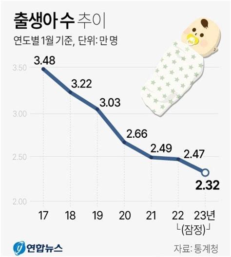 1월 출생아수 2만3천명으로 역대 최소인구 3년3개월째 감소