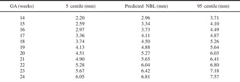 Table From Nasal Bone Hypoplasia In Trisomy At To Weeks