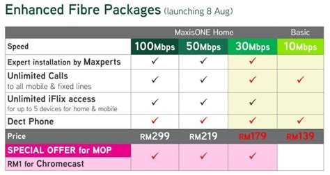 Maxis Home Fibre - Maxis Fibre Internet Online Registration PortalMaxis ...