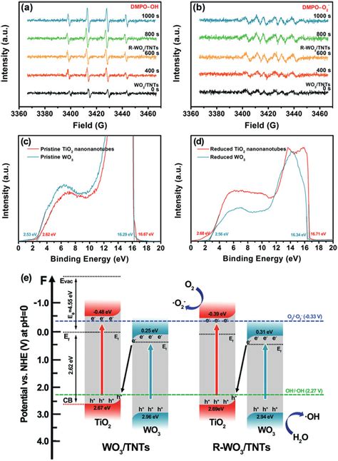 A Dmpo Oh And B Dmpo O Epr Signals Formed In Gpec Of R Wo