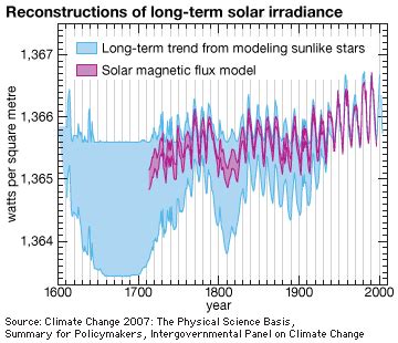 Solar constant | Sunlight, Solar Radiation, Insolation | Britannica