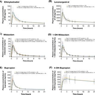 Mean Plasma Concentrationtime Curves A Ethinylestradiol B