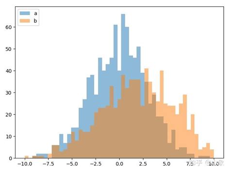 Matplotlib 中如何同时绘制两个直方图 知乎