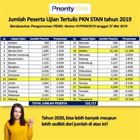 SPMB PKN STAN 2020 Jadwal Lokasi Dan Contoh Soal Ujian Tulis Blog