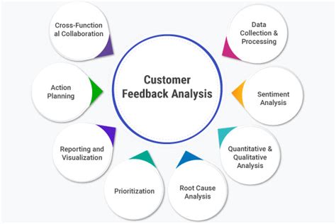 What Is Customer Feedback Analysis Definition Methods Tools And Best