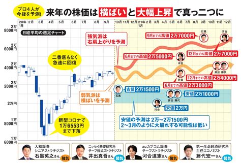 日経平均株価の2021年12月までの｢値動き｣を予測！4人の専門家の予想の最高値は2万7000円、最安値は2万円で、予想は“大幅上昇”と