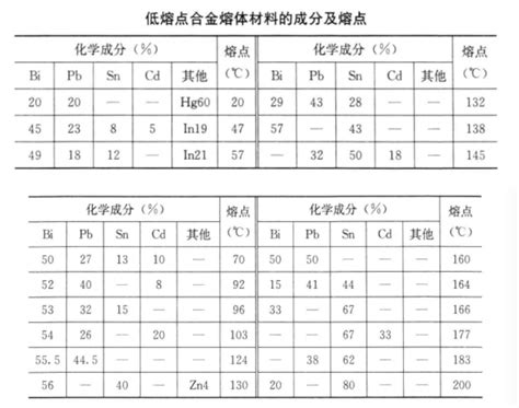 低熔点合金百度百科