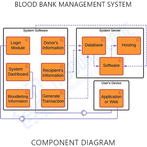 Deployment Diagram For Blood Bank Management System Blood Ba