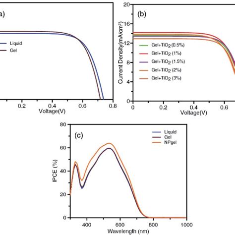 A Electrochemical Impedance Spectra Nyquist Plots Of Dsscs Based On Download Scientific