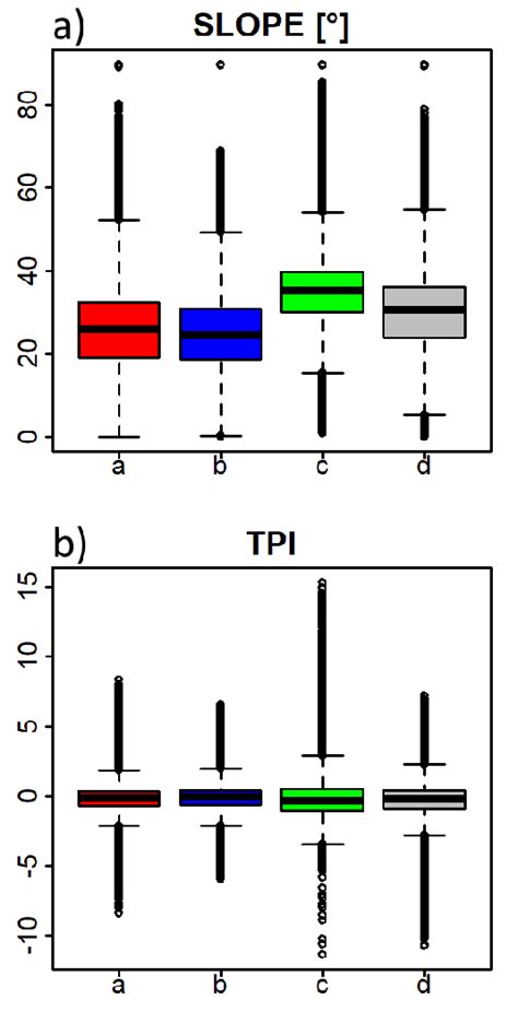 Boxplots Showing The Distribution Of Values Derived From The Als Data