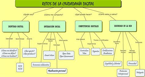 Retos De La Ciudadan A Digital Infograf A Para Mooc Educaci N