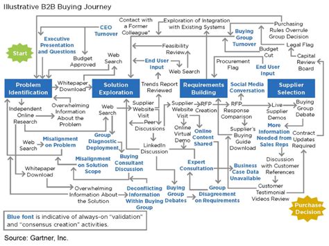 Gartner B B Buying Journey Alice Heiman Llc