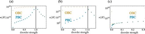 Figure From Topological Enhancement Of Nonnormality In Non Hermitian