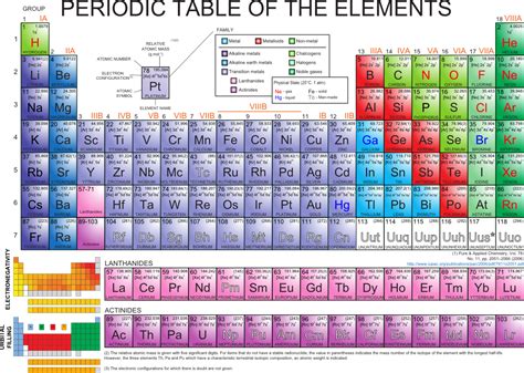 Periodic Table Of Elements Pdf With Electronegativity | Elcho Table