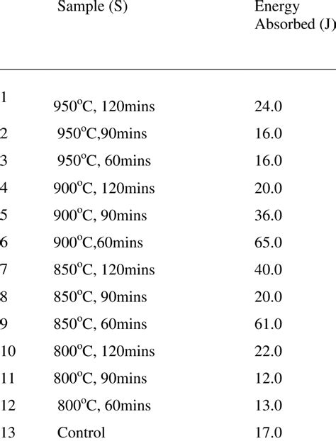 0: Impact/Toughness test | Download Table