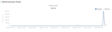 More details on the DDoS attack on the 《Black Myth: Wukong ...