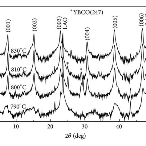 Xrd Patterns Of Ybco Films With Different Sintering Temperature