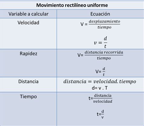 Formulas De Movimiento Rectilineo Uniformemente Variado