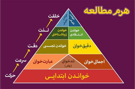 آموزش روش‌های تندخوانی هرم مطالعه مرتا