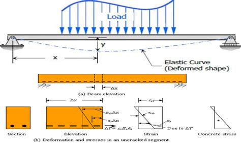 Concrete Beam Deflection The Best Picture Of Beam