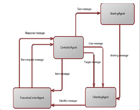 The communication Model | Download Scientific Diagram