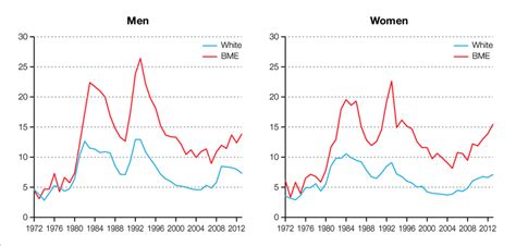 Unemployment In Britain By Sex And Ethnicity 1972−2013 Download