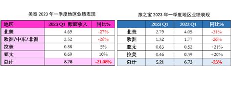 两大玩具巨头美泰孩之宝一季度销售业绩大跌！ 中外玩具网