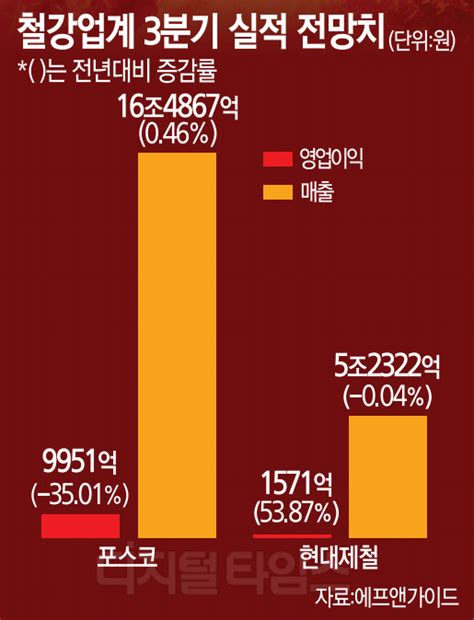 3분기 실적 `빨간불` 켜진 철강 빅2 디지털타임스