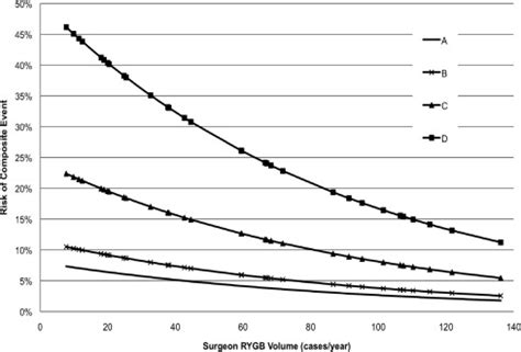 Relationship Between Surgeon Volume And Adverse Outcomes After RYGB In