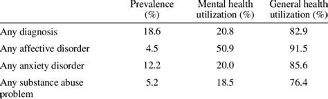 Twelve Month Psychiatric Prevalence And Treatment Utilization For