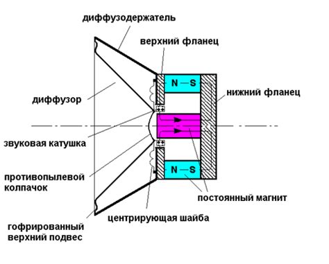 История и виды динамиков | Мы рассказываем о гитарах