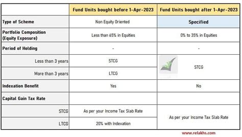 How To Adjust Long Term Capital Gains Against Basic Exemption Limit