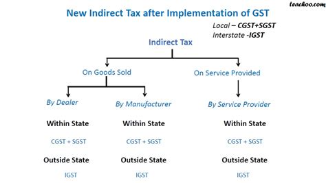 Indirect Taxes Before And After GST Chapter 1 GST Basics