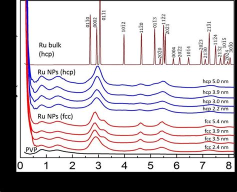 Figure S1 High Energy XRD Diffraction Patterns Of Ru Bulk Ru Hcp NPs