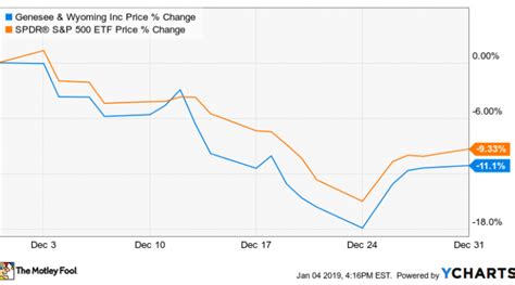 Why Genesee & Wyoming Stock Dropped 11% in December | Nasdaq