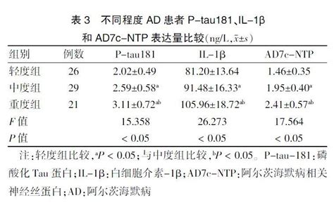 P Tau 181、il 1β和ad7c Ntp在阿尔茨海默病患者中的表达及意义参考网