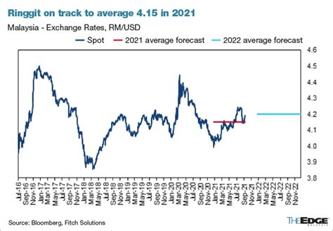 Sgd To Myr Forecast William Watson