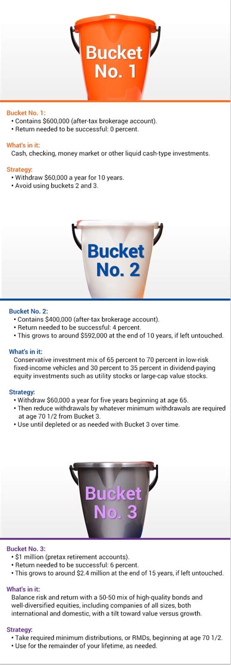 Retirement Income Strategy Using A Bucket System Bankrate