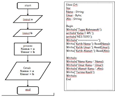 Perbedaan Algoritma Dengan Flowchart Symbols Dan Imagesee Riset