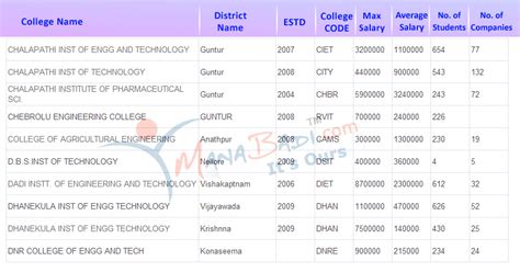 AP EAMCET College Estimator 2024 AP EAMCET 2024 College Estimator