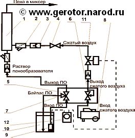 Строительное оборудование: Пеногенераторы