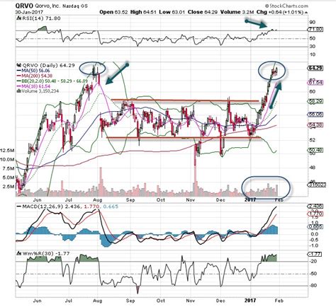 Qorvo Is Soaring High on Bullish Action - Explosive Options