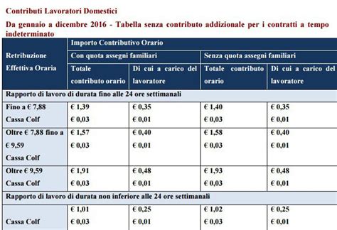 Contributi Colf Inps Scaricare