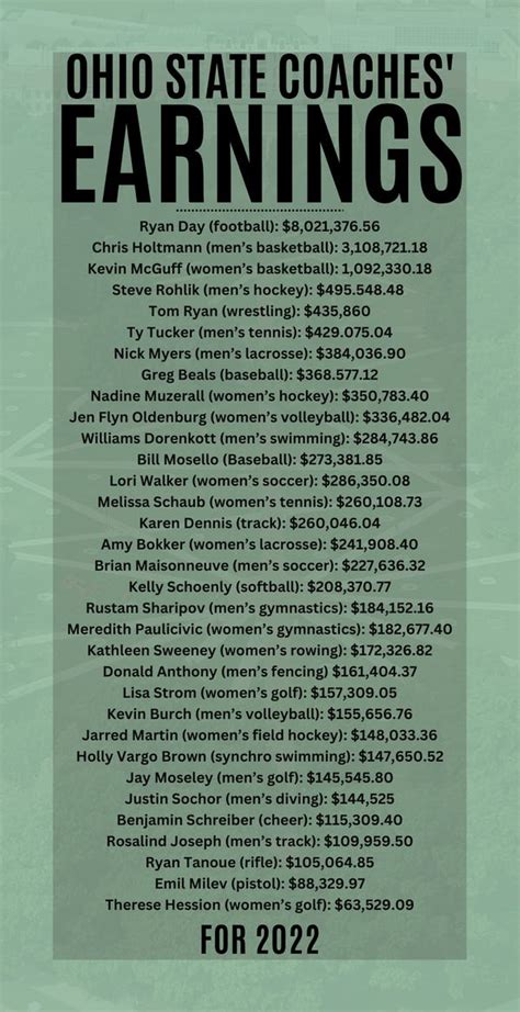 Ohio State athletics head coach salaries in 2022