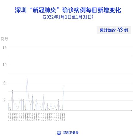 1月31日深圳新增1例本土确诊病例和4例境外输入确诊病例