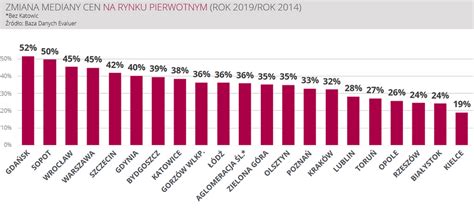 Ceny Mieszka W I Roku Prognozy Ekspert W