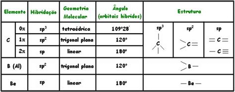 O Que É Hibridação - Tom da Química: Resumo de Hibridação